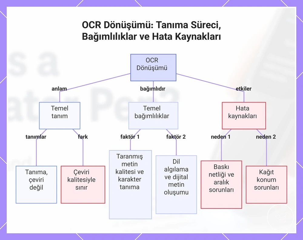 OCR Dönüşümü: Tanıma Süreci, Bağımlılıklar ve Hata Kaynakları