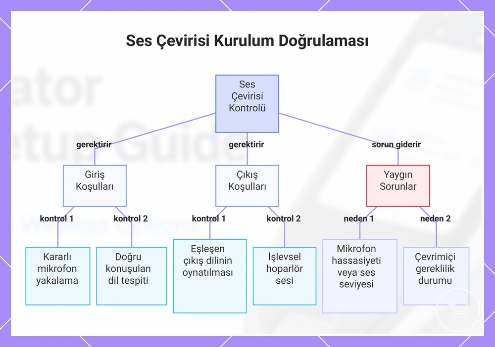 Ses Çevirisi Kurulum Doğrulaması
