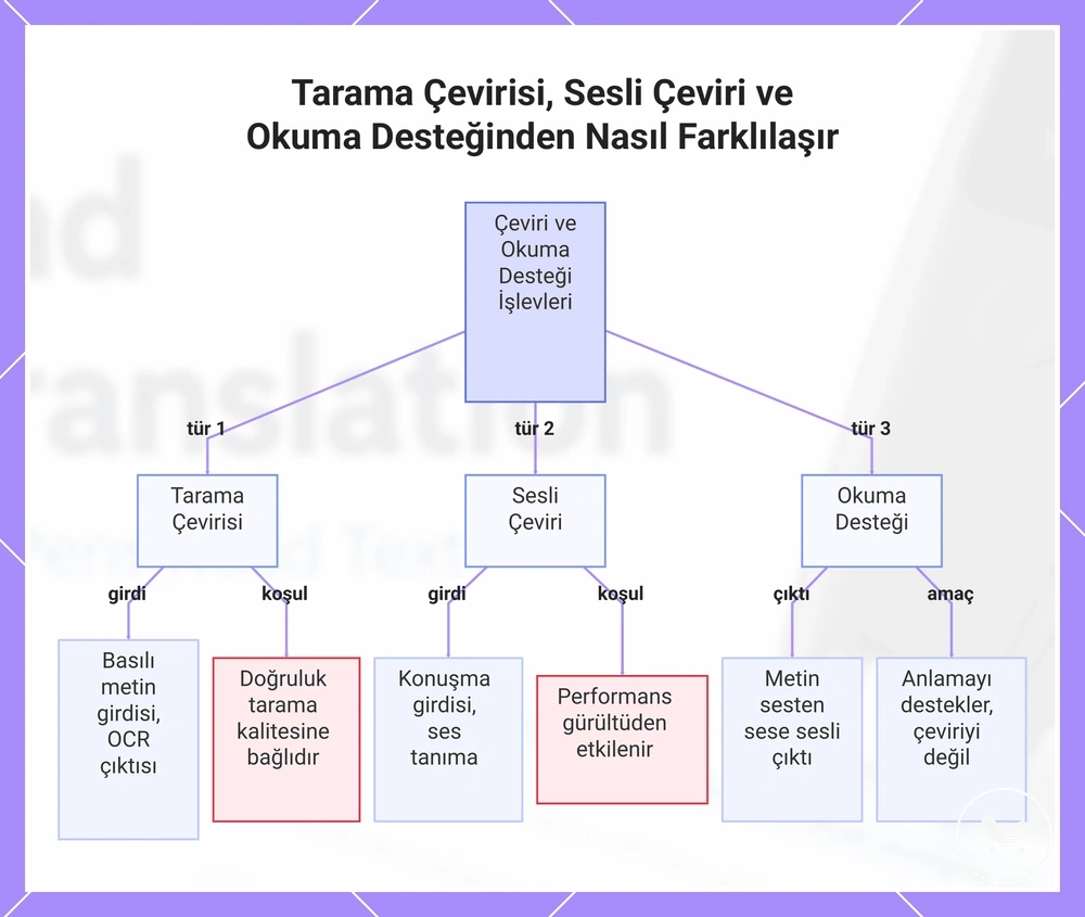 Tarama Çevirisi, Sesli Çeviri ve Okuma Desteğinden Nasıl Farklılaşır