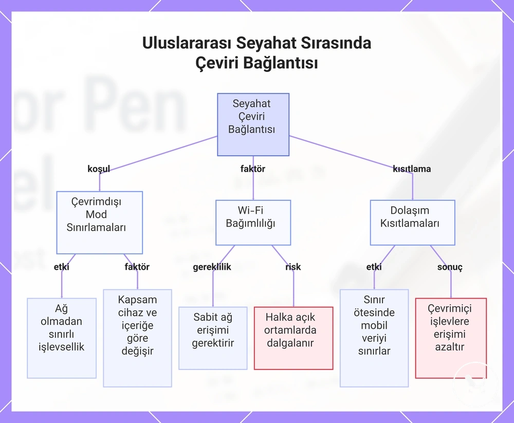 Uluslararası Seyahat Sırasında Çeviri Bağlantısı