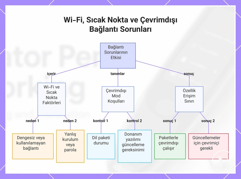 Wi-Fi, Sıcak Nokta ve Çevrimdışı Bağlantı Sorunları
